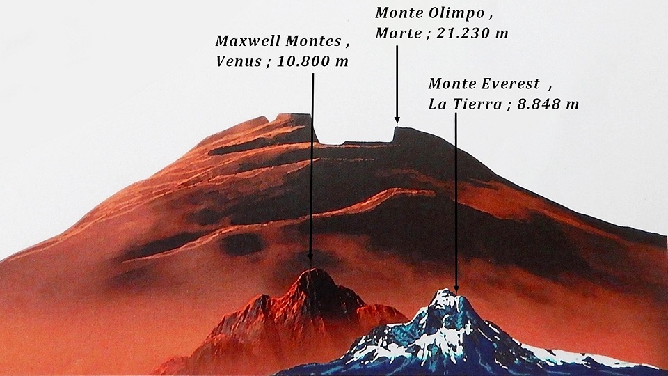 Diagrama donde se comparan diferentes montes del sistema solar. Himalaya con casi 9 mil metros, luego el monte Maxwell en Venus con 10.800 metros, y finalmente el monte olimpo en Marte con 21.230 metros.