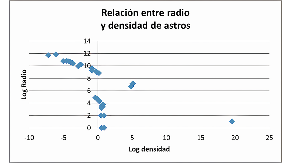Esquema donde se observa la relación entre radio y densidad de astros.
