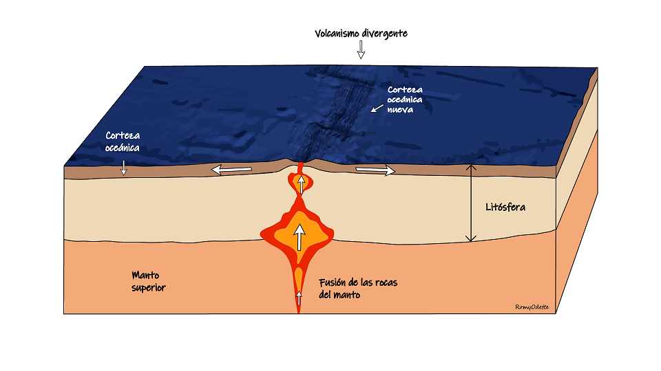 Placas que converguen y se forma material de corteza oceánica.