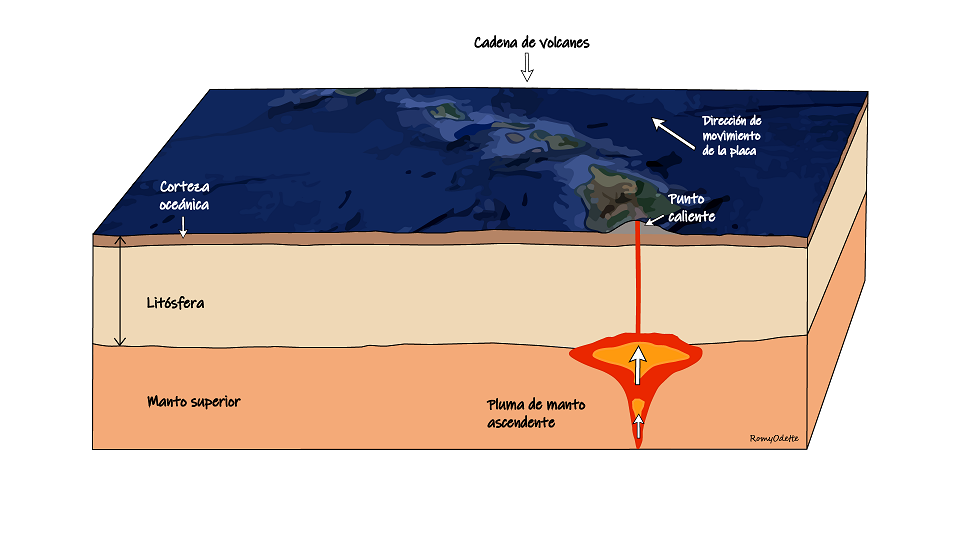 Esquema donse se explica un punto caliente (lugar donde sale el magma).