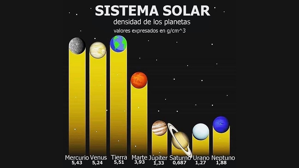 Esquema donde se ve la densidad de los diferentes planetas del sistema solar, Mercurio es el planeta con mayor densidad, le sigue: Venus, Tierra, Marte, Júpiter, Saturno, Urano y Neptuno.