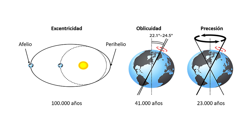 Esquema donde se ve el sol y la posición de la tierra, mas cercano a él se le llama perihelio y la posición más lejana de la tierra afelio..